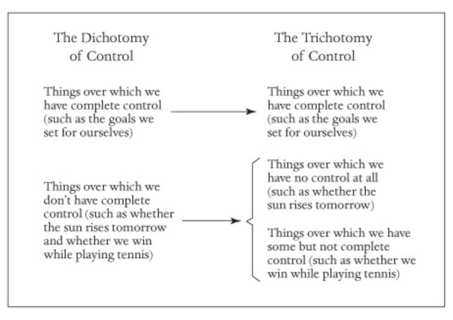 Dichotomy of Control vs. Trichotomy of Control